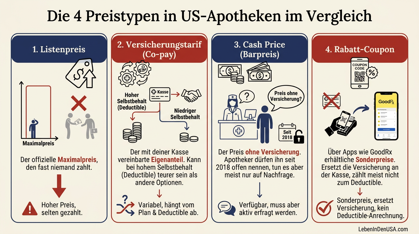 Infografik Vergleich der vier Preiskategorien für Medikamente in den USA: Listenpreis, Versicherungspreis, Cash Price und Coupon-Preis.