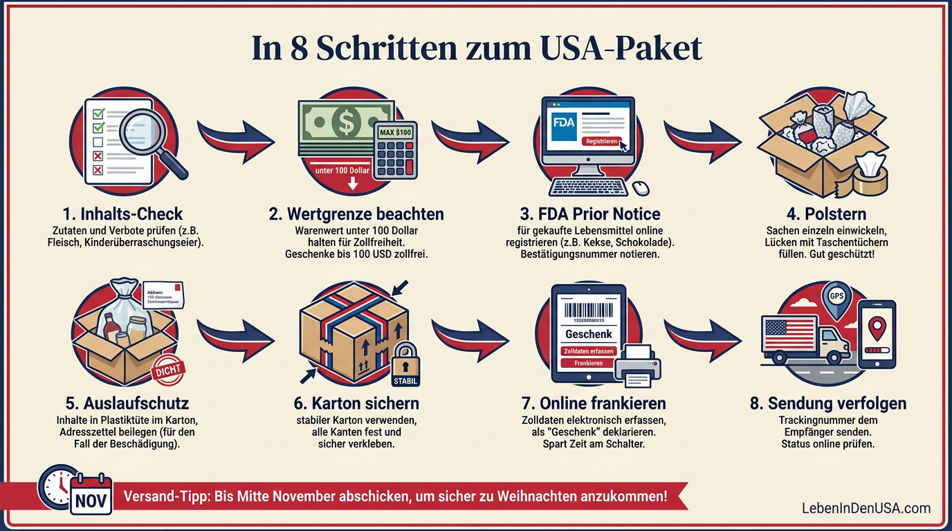 Eine Infografik, die die 8 notwendigen Schritte für die Vorbereitung und den Versand eines Pakets in die USA darstellt.