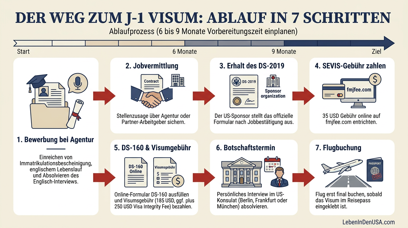 Infografik Ablaufdiagramm: Schritt für Schritt vom Agenturkontakt bis zum fertigen J-1 Visum für die USA.