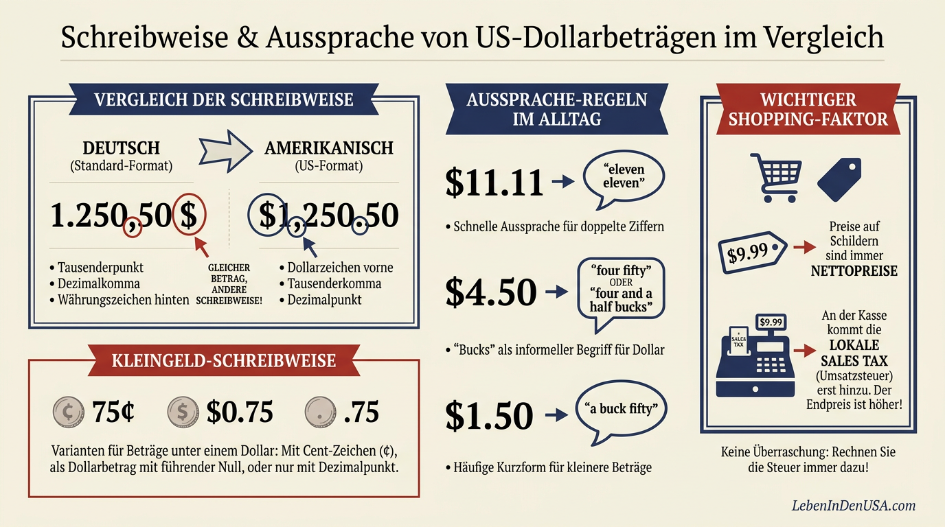 Infografik zum Vergleich der korrekten Schreibweise und Aussprache von US-Dollar-Beträgen im Vergleich zum deutschen Euro-Format.