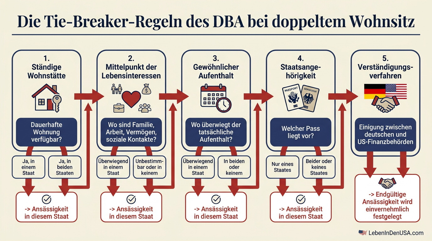 Infografik Ablaufdiagramm zur Ermittlung der steuerlichen Ansässigkeit (Tie-Breaker-Regeln) bei doppeltem Wohnsitz in Deutschland und den USA nach dem DBA.