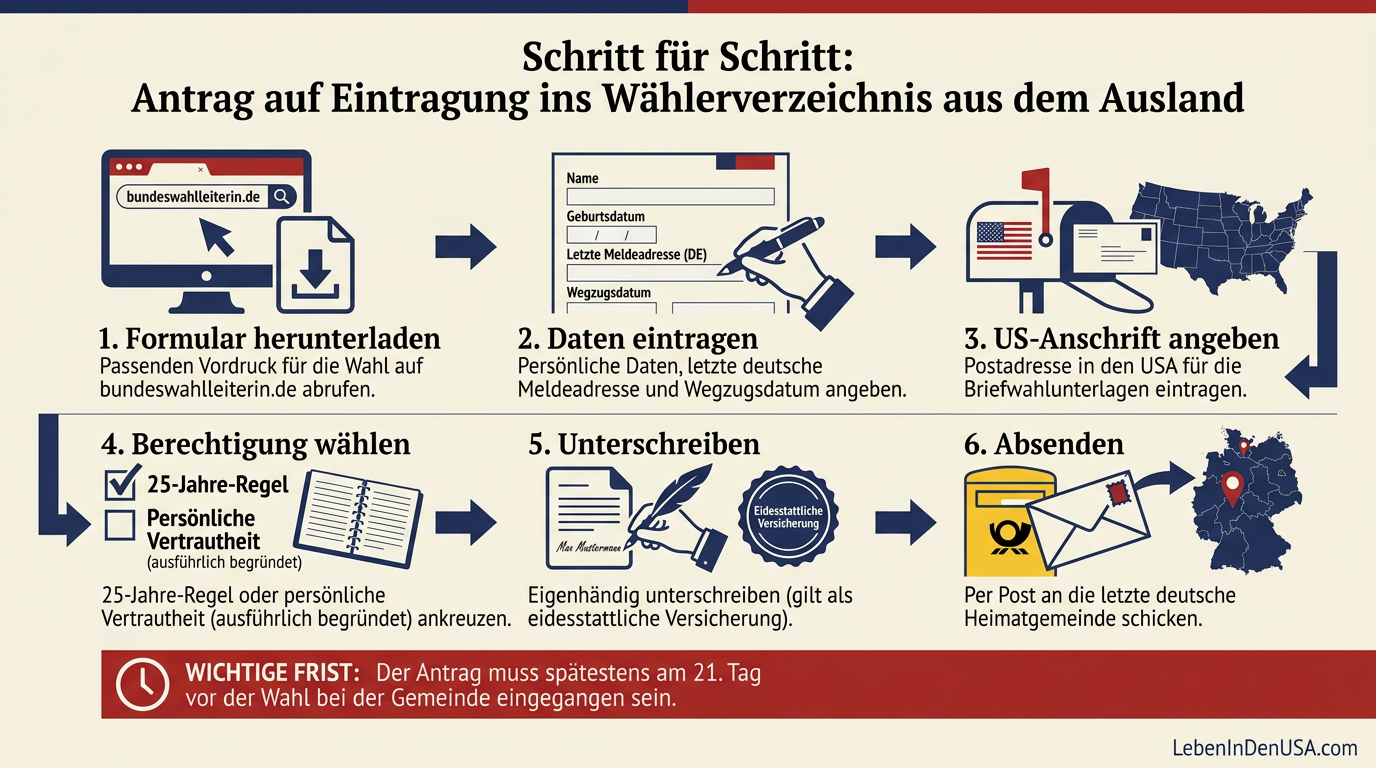 Infografik: Ablauf in sechs Schritten zur Beantragung der Eintragung ins Wählerverzeichnis für die Bundestagswahl aus dem Ausland.