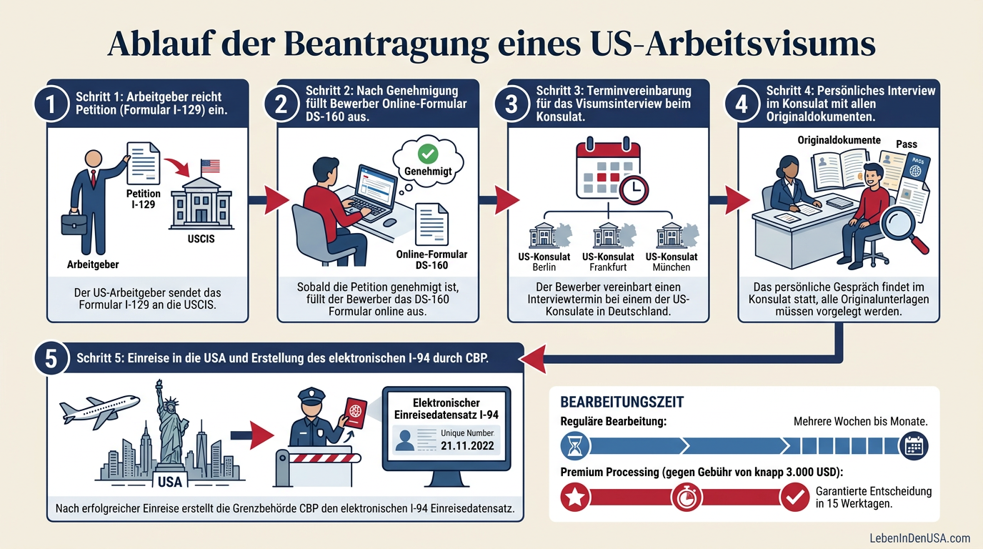 Infografik zum Ablauf und der Dauer des Beantragungsprozesses für ein US-Arbeitsvisum in fünf Schritten.