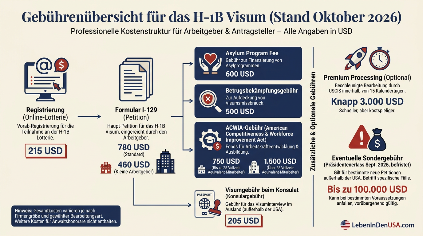 Infografik zur Kostenaufstellung und Gebührenstruktur für ein H-1B Arbeitsvisum für die USA.