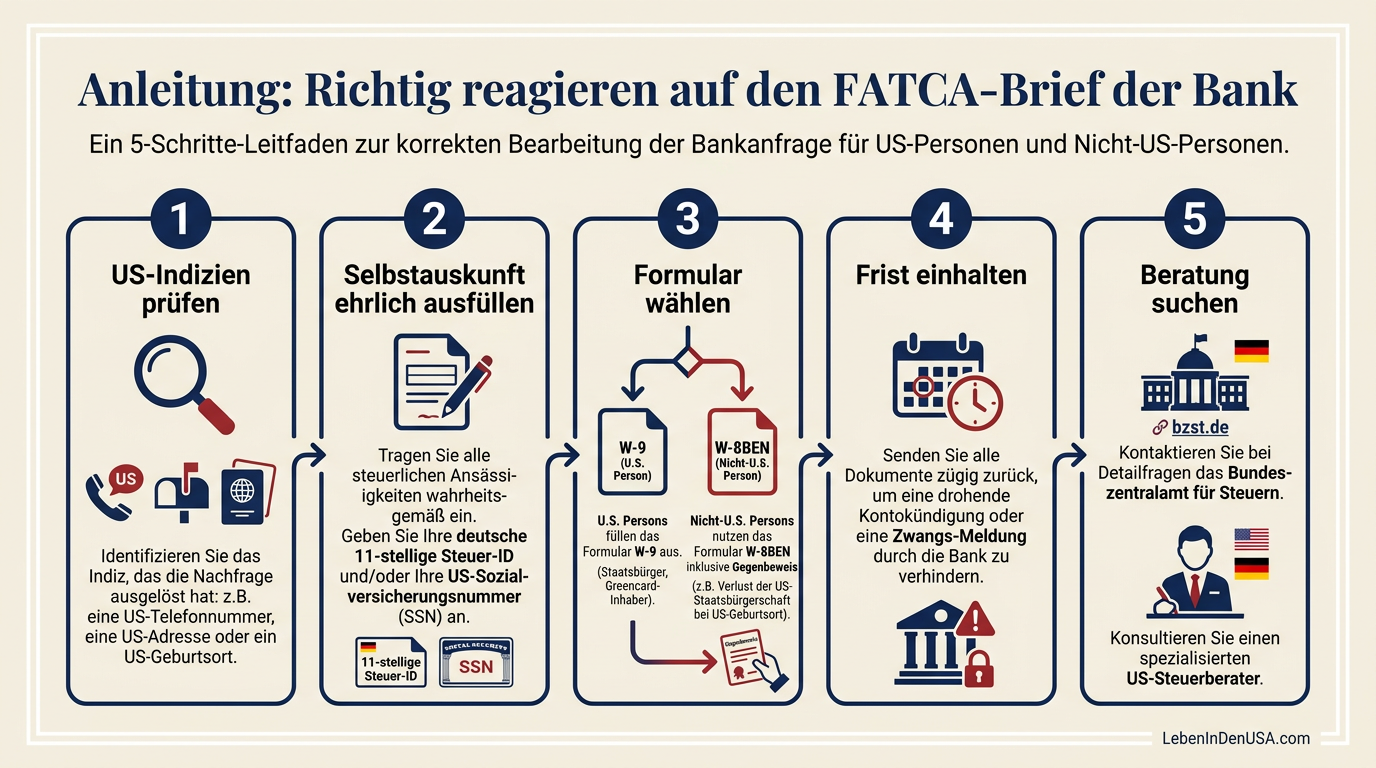 Schritt-für-Schritt-Anleitung als Ablaufdiagramm zur richtigen Reaktion und dem Ausfüllen der FATCA-Selbstauskunft bei einer deutschen Bank.