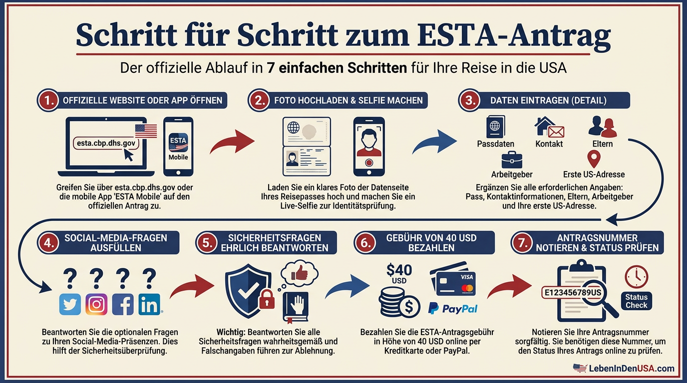 Eine Infografik, die den Ablauf des ESTA-Antrags für die USA in 7 Schritten erklärt, vom Foto-Upload des Reisepasses bis zur Zahlung.