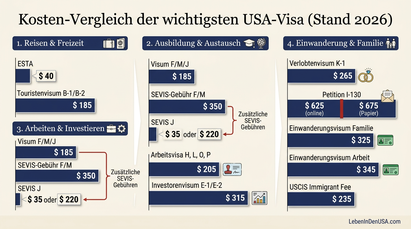 Diagramm mit Kostenübersicht für ESTA, Nichteinwanderungs- und Einwanderungsvisa für die USA.