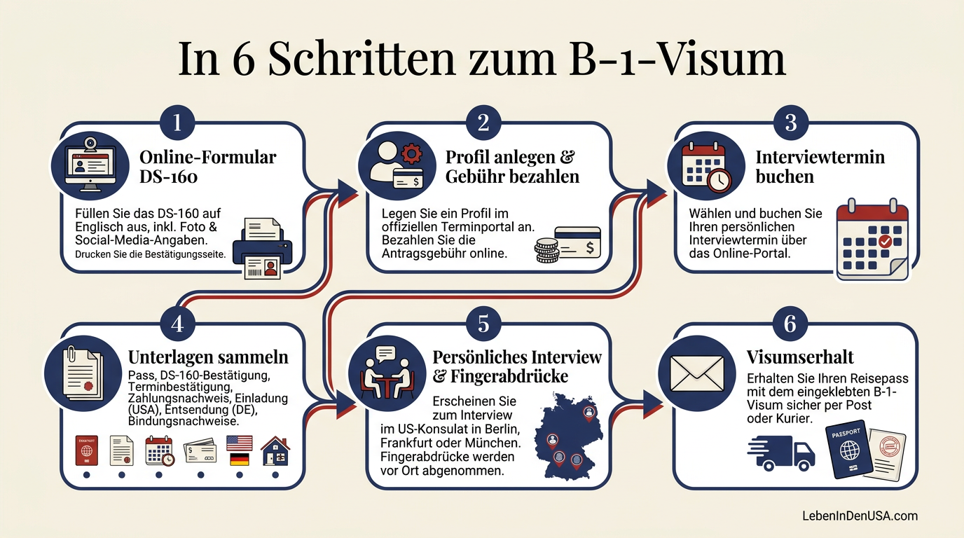 Infografik zum schrittweisen Ablauf der Beantragung eines B-1-Visums für die USA.