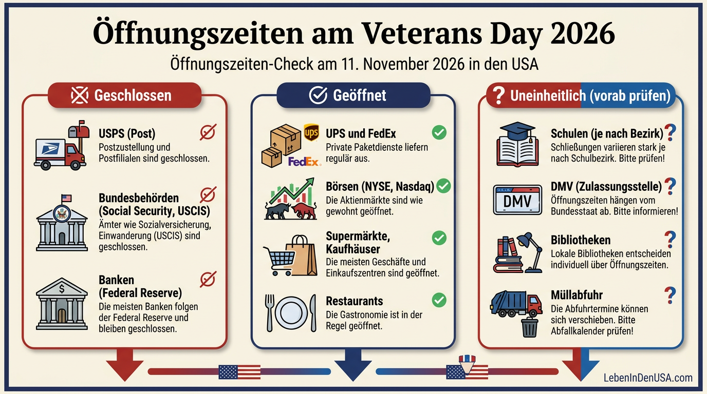 Übersichtsgrafik zu geschlossenen und geöffneten Einrichtungen am Veterans Day in den USA