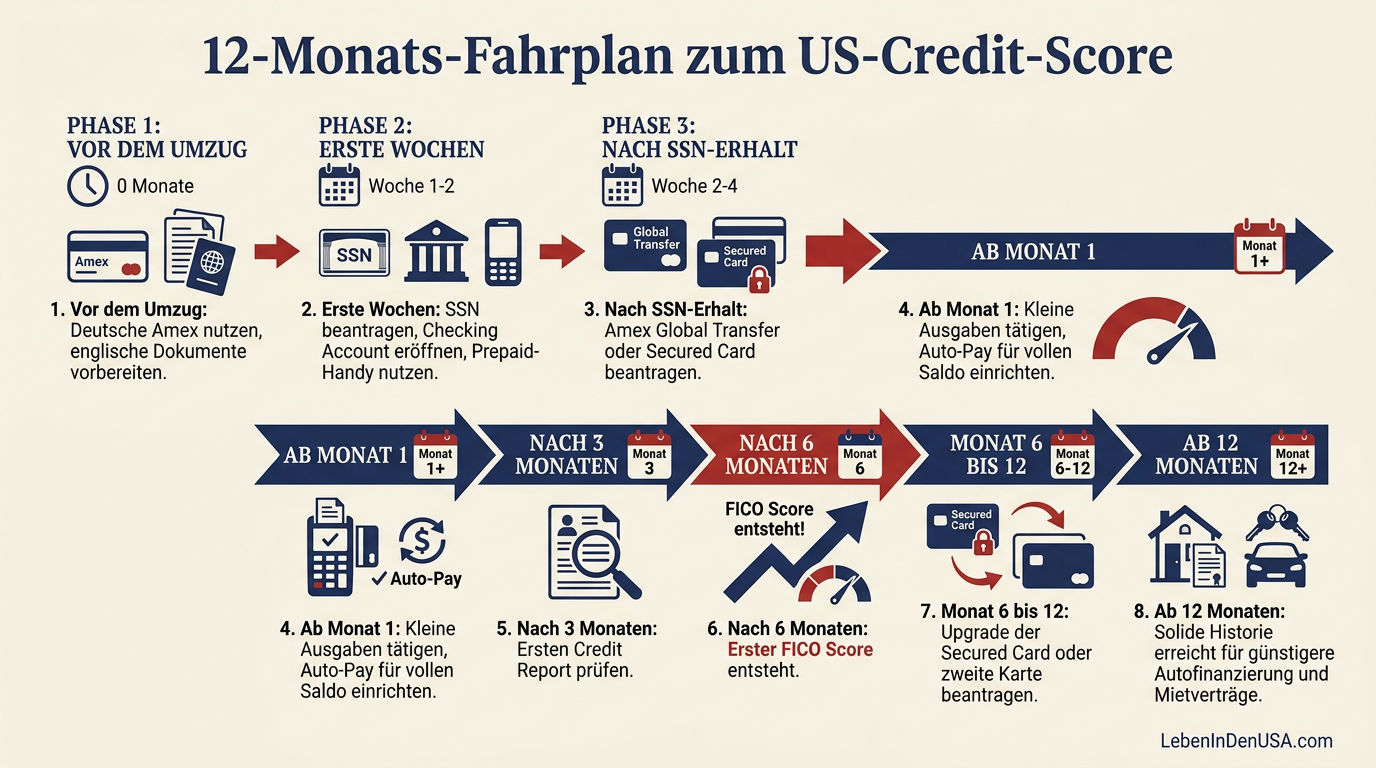 Infografik Zeitstrahl: 8-Schritte-Fahrplan fuer Auswanderer zum Aufbau des Credit Scores in den USA im ersten Jahr.