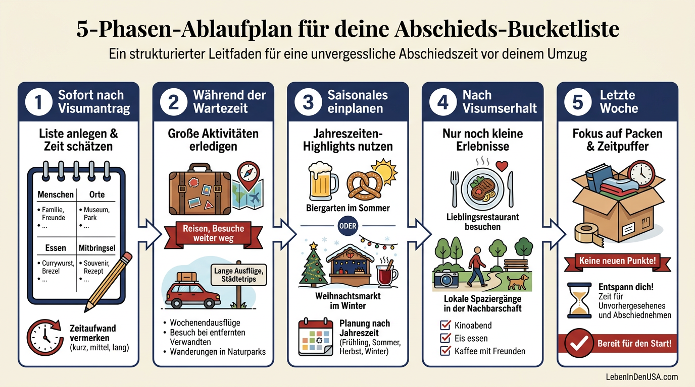 Infografik, die einen 5-Schritte-Plan zur stressfreien Zeiteinteilung für eine Bucketliste vor der USA-Auswanderung zeigt.