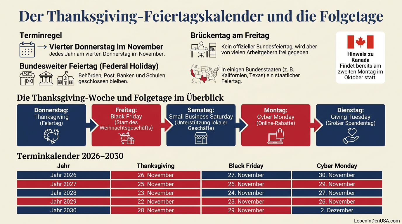 Infografik zum Thanksgiving-Terminkalender von 2026 bis 2030 inklusive der dazugehörigen Aktionstage wie Black Friday und Cyber Monday.