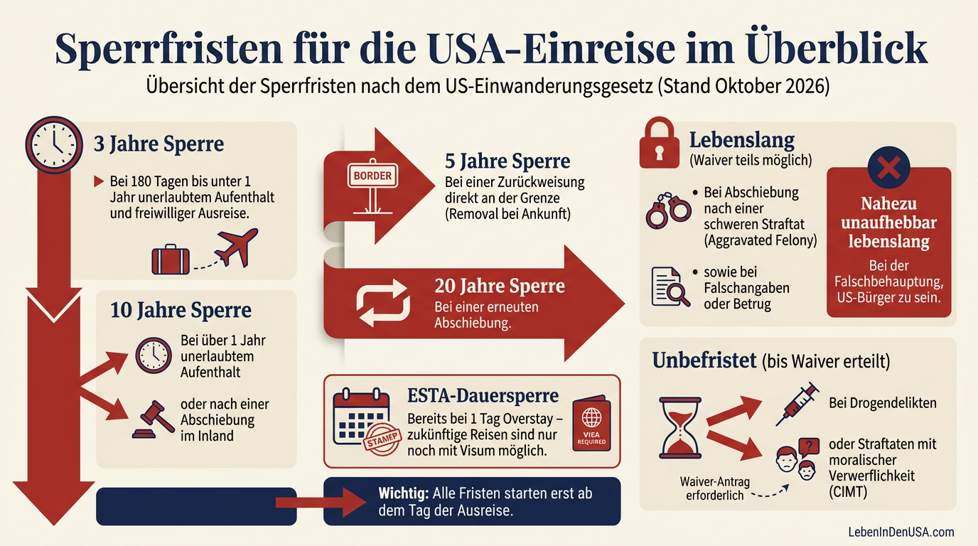 Infografik zu den Sperrfristen für ein USA-Einreiseverbot in einer Übersicht von 3 Jahren bis lebenslänglich.