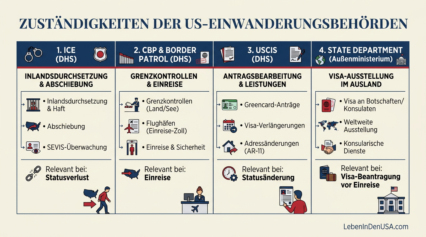Infografik zeigt die Aufgabenverteilung zwischen ICE, CBP, USCIS und dem State Department bei US-Visa und Einwanderung.