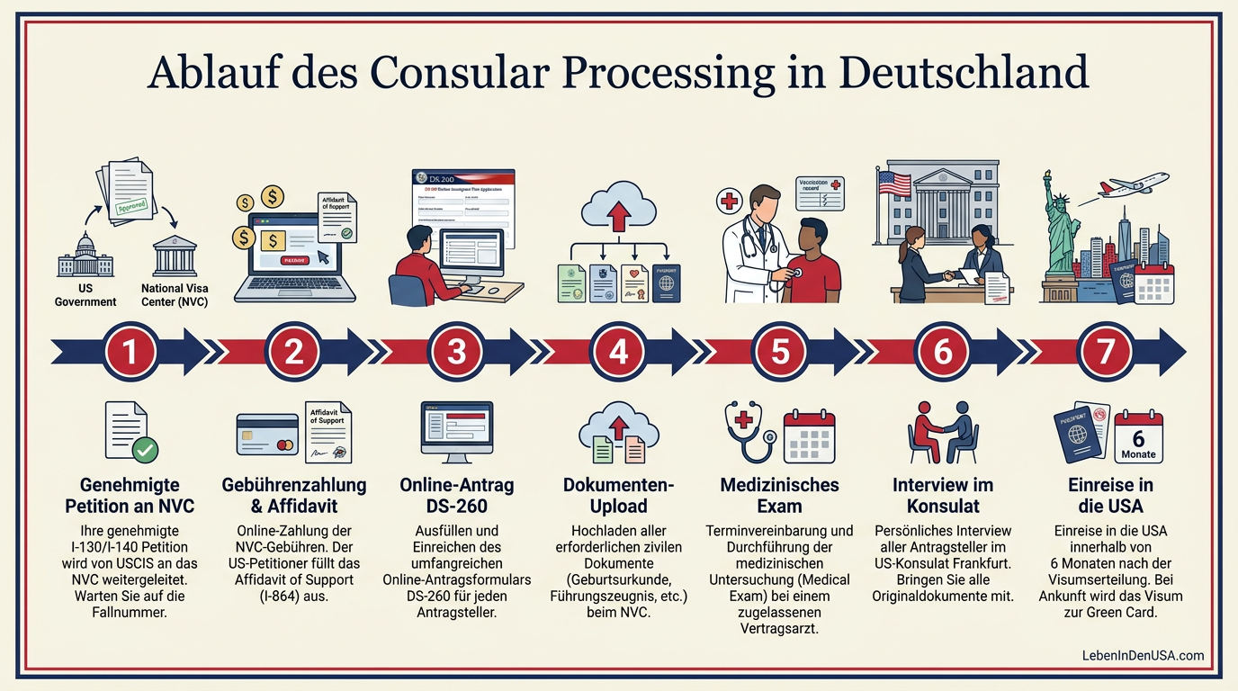 Infografik zum Ablauf des Consular Processing für das US-Einwanderungsvisum über das Konsulat in Frankfurt.