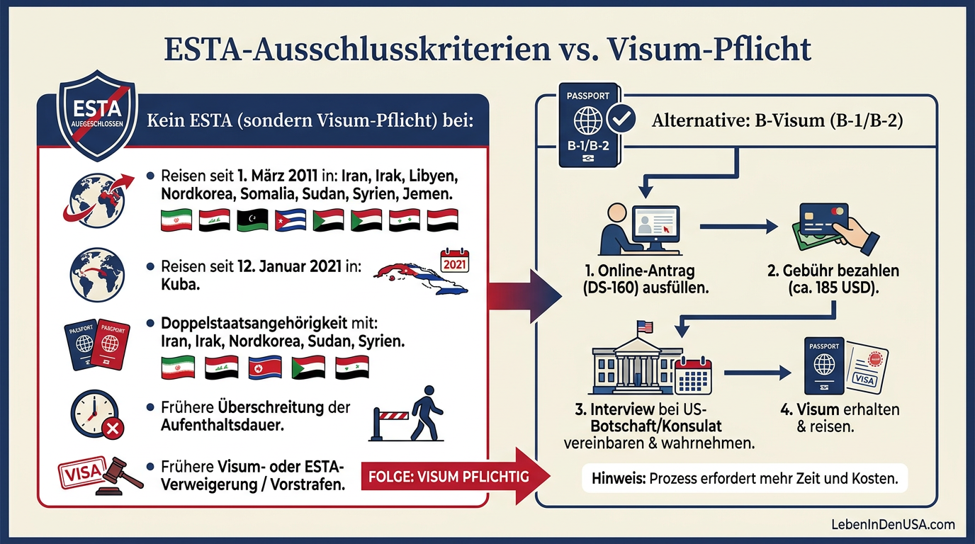 Infografik zeigt die Ausschlusskriterien für eine ESTA-Genehmigung und wann Reisende stattdessen ein B-Visum für die USA beantragen müssen.