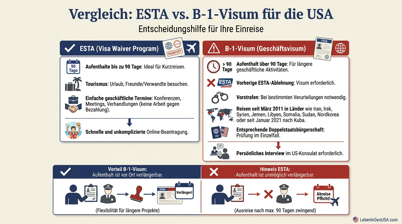 Infografik zur Entscheidungshilfe zwischen ESTA und dem B-1-Visum für deutsche Geschäftsreisende.