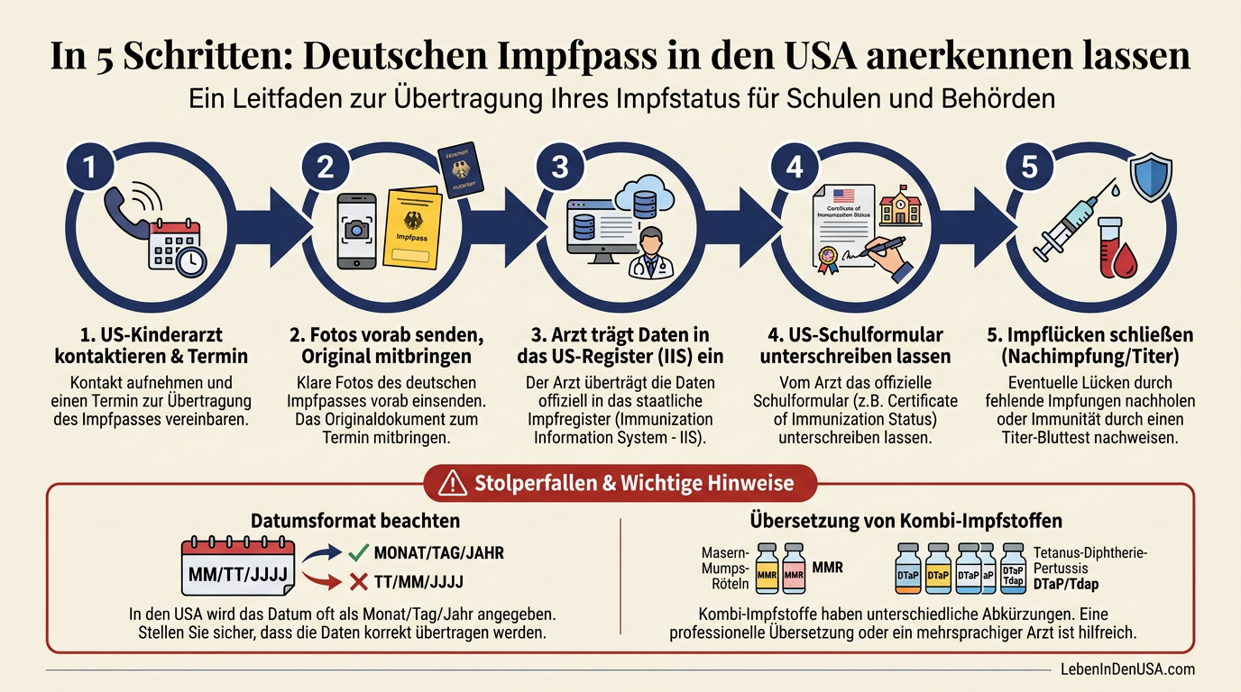 Infografik zum Ablauf der Übertragung eines deutschen Impfpasses beim US-Kinderarzt in 5 Schritten.