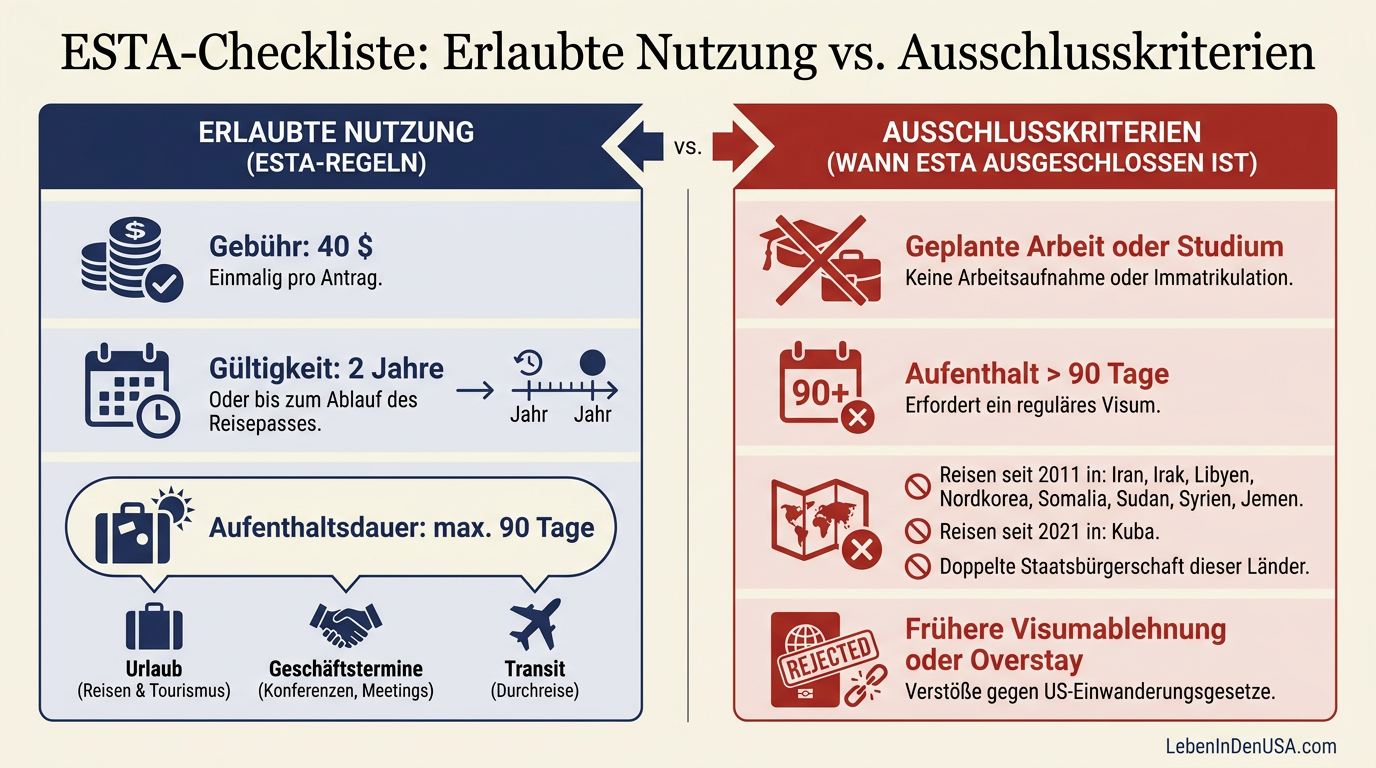 Infografik zu den US-ESTA-Bedingungen und Ausschlusskriterien für die visumfreie Einreise.