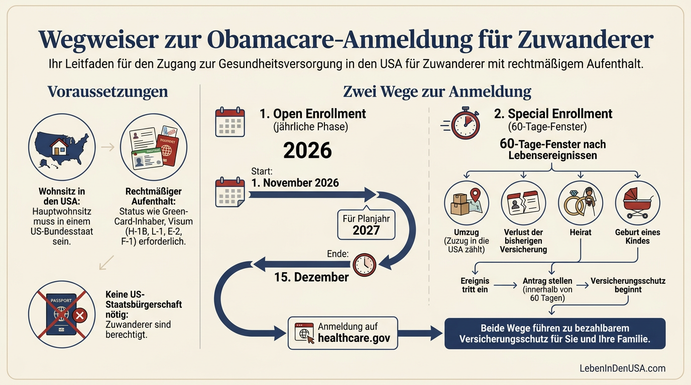 Infografik zum Ablauf der Obamacare-Anmeldung für Zuwanderer mit Fristen für Open Enrollment und Special Enrollment.