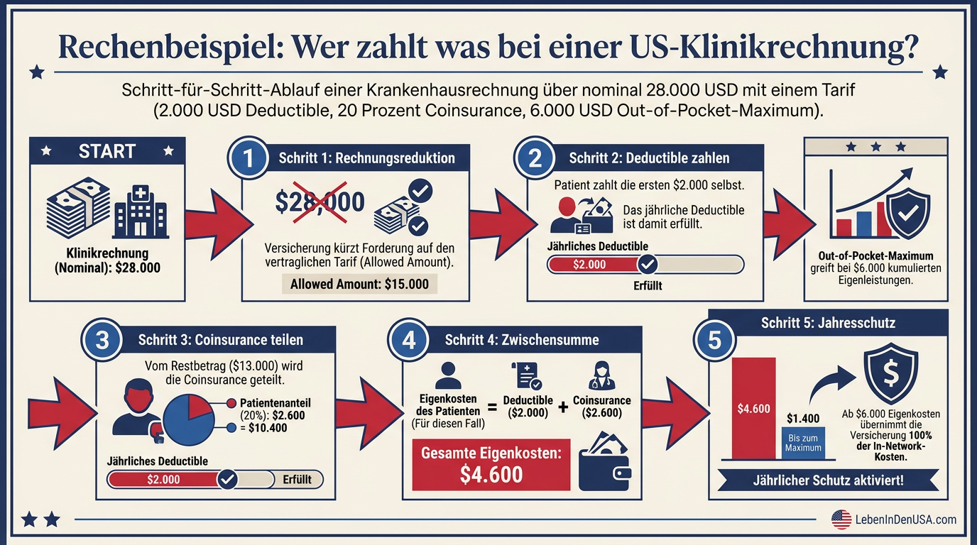 Schritt-für-Schritt-Ablaufdiagramm zur Abrechnung einer US-Krankenhausrechnung mit Deductible, Coinsurance und Out-of-Pocket-Maximum.