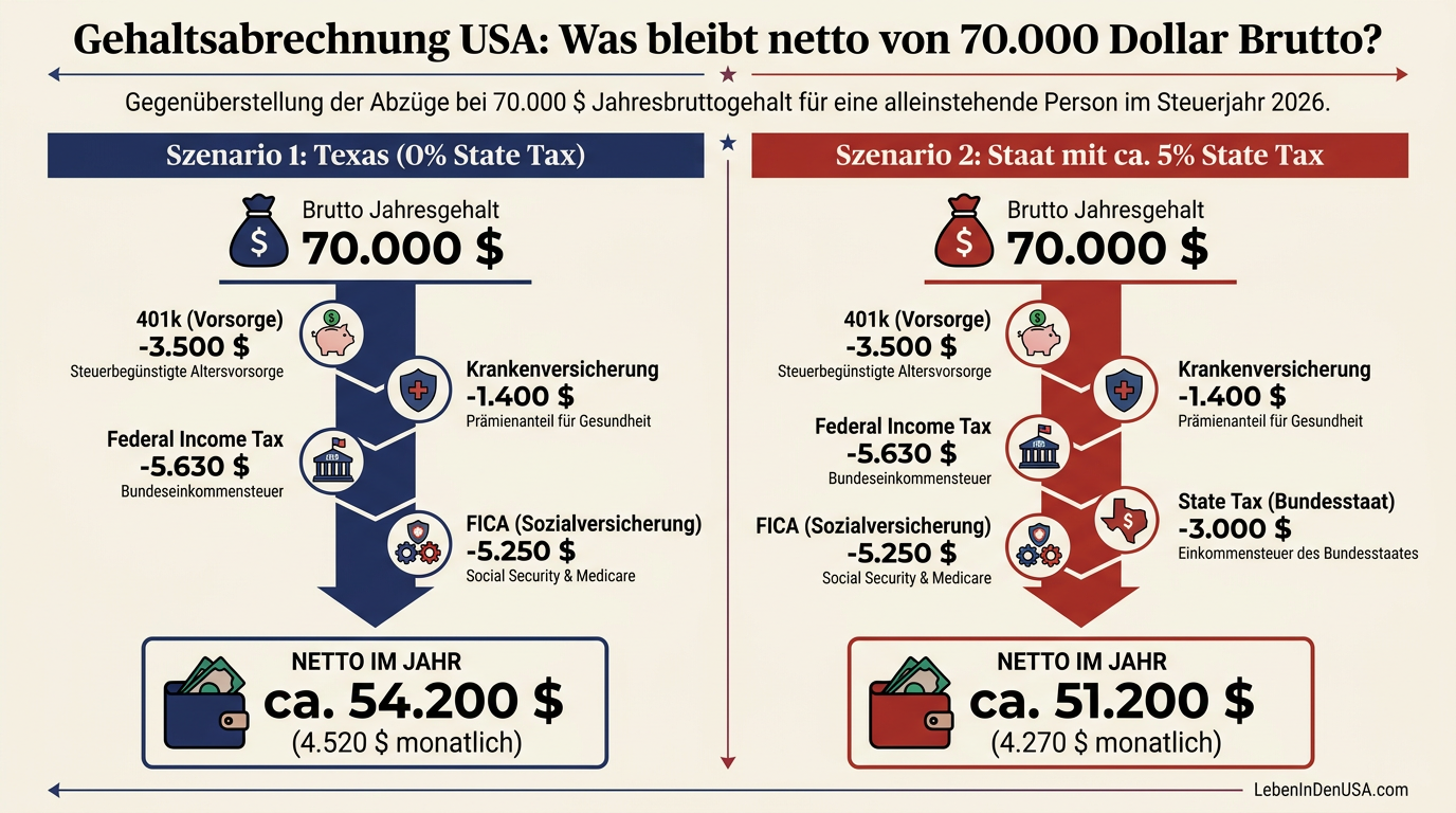 Infografik: Netto-Gehaltsvergleich in den USA mit und ohne State Tax am Beispiel von 70.000 Dollar Brutto