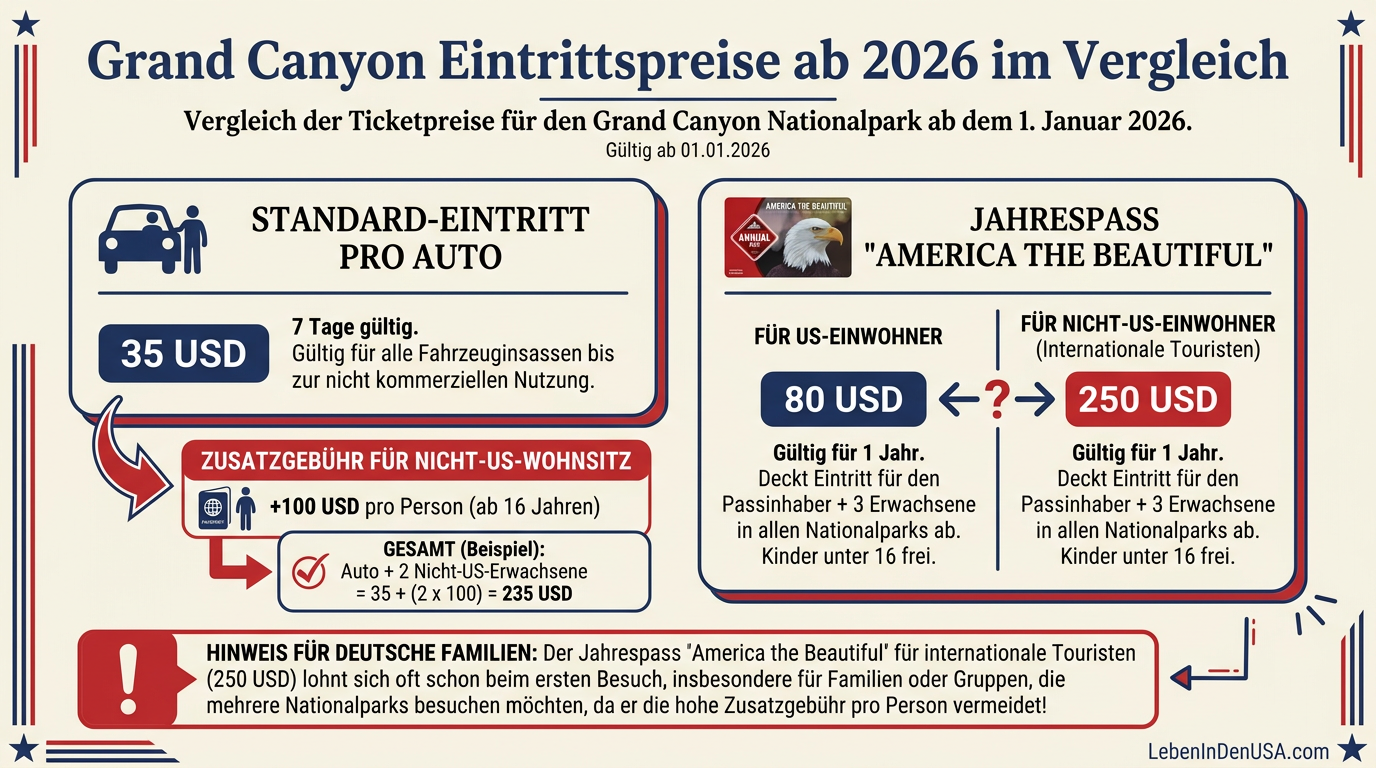 Vergleichs-Infografik zu den Eintrittspreisen am Grand Canyon ab 2026 für US-Einwohner im Vergleich zu internationalen Touristen.