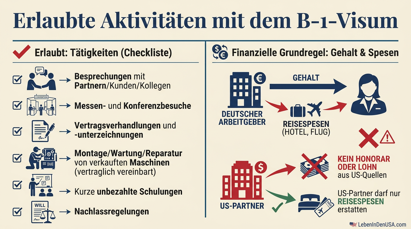 Infografik über die erlaubten geschäftlichen Aktivitäten und Vergütungsregeln beim US-amerikanischen B-1-Visum.