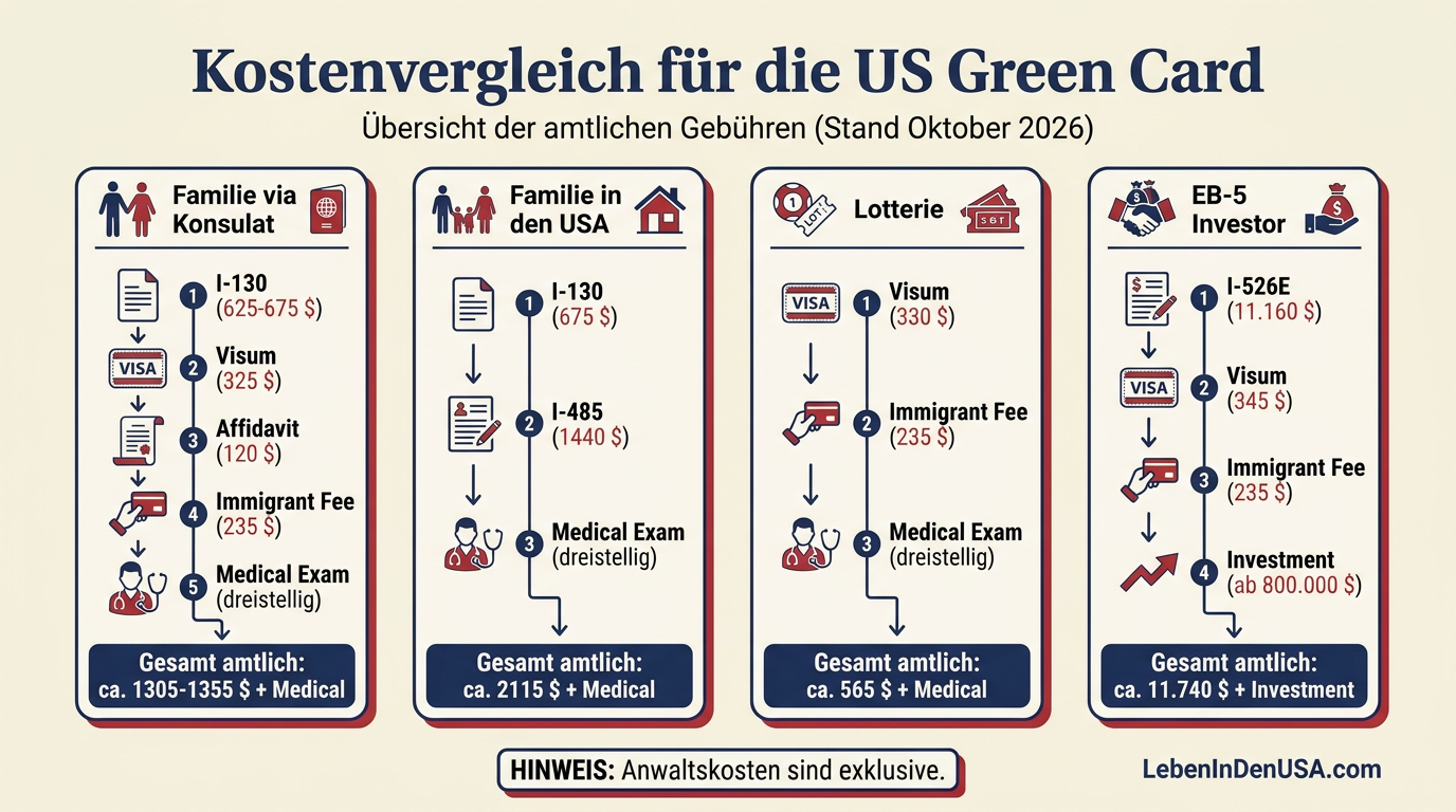 Infografik Kostenübersicht und Gebührenvergleich für verschiedene Green-Card-Wege.