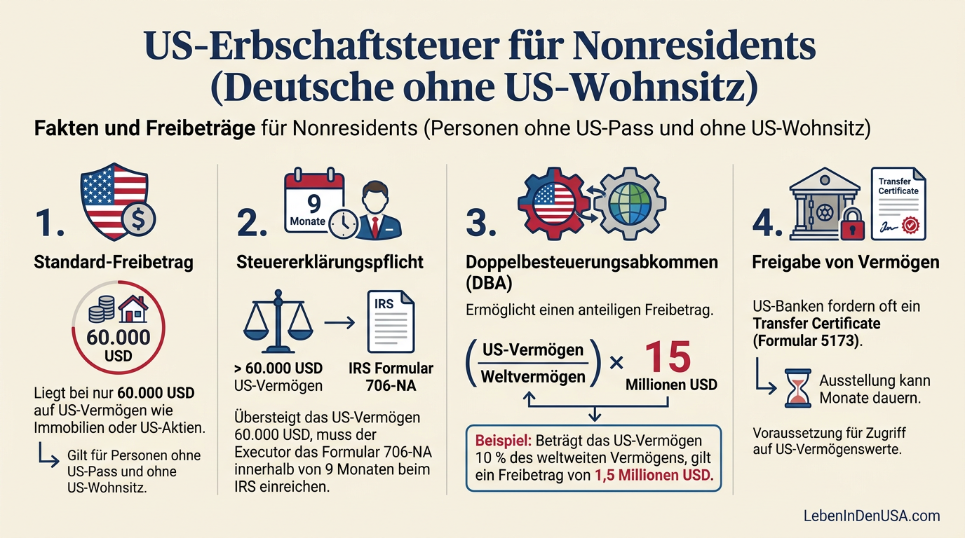 Infografik zur US-Erbschaftsteuer für Nonresidents mit Erläuterung des 60.000-Dollar-Freibetrags und der anteiligen Berechnung durch das Doppelbesteuerungsabkommen.
