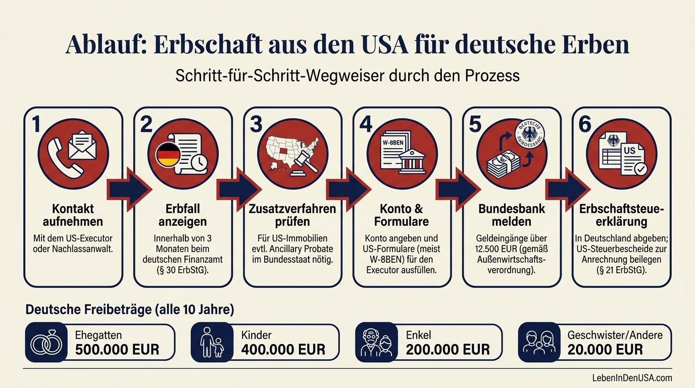 Infografik zum Ablauf einer Erbschaft aus den USA für deutsche Erben mit 6 Schritten vom Erstkontakt bis zur Steuererklärung und den deutschen Freibeträgen.
