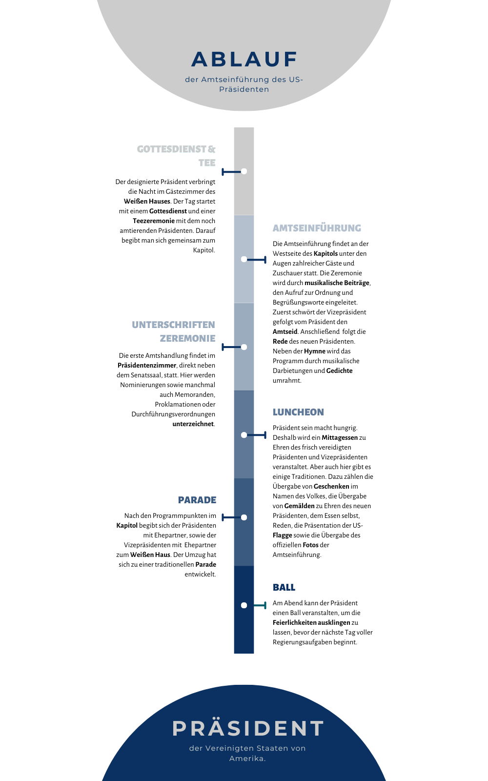 Grafik Ablauf Amtseinführung US-Praesident